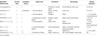 Current Clinical and Pre-Clinical Imaging Approaches to Study the Cancer-Associated Immune System